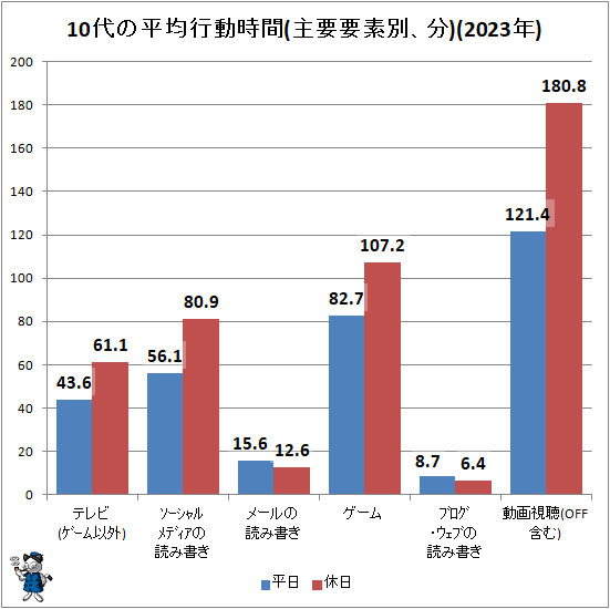 ↑ 10代の平均行動時間(主要要素別、分)(2023年)
