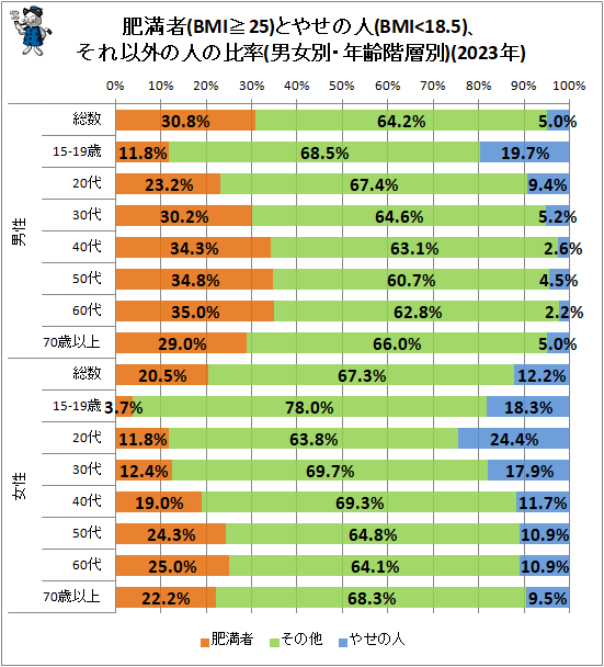 ↑ 肥満者(BMI≧25)とやせの人(BMI<18.5)、それ以外の人の比率(男女別・年齢階層別)(2023年)