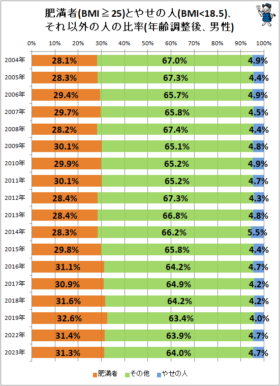 ↑ 肥満者(BMI≧25)とやせの人(BMI<18.5)、それ以外の人の比率(年齢調整後、男性)