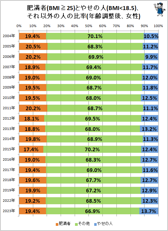 ↑ 肥満者(BMI≧25)とやせの人(BMI<18.5)、それ以外の人の比率(年齢調整後、女性)