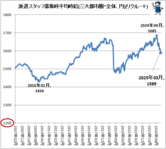 ↑ 派遣スタッフ募集時平均時給(三大都市圏・全体、円)(リクルートジョブズ)