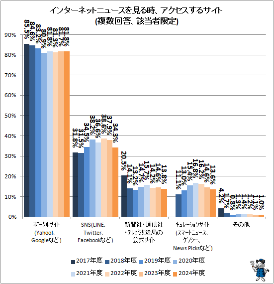 ↑ インターネットニュースを見る時、アクセスするサイト(複数回答、該当者限定)