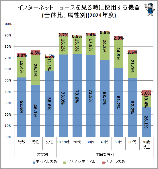 �� ���󥿡��ͥåȥ˥塼���򸫤���˻��Ѥ��뵡��(�����桢°����)(2024ǯ��)