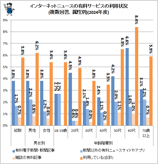 ↑ インターネットニュースの有料サービスの利用状況(複数回答、属性別)(2024年度)