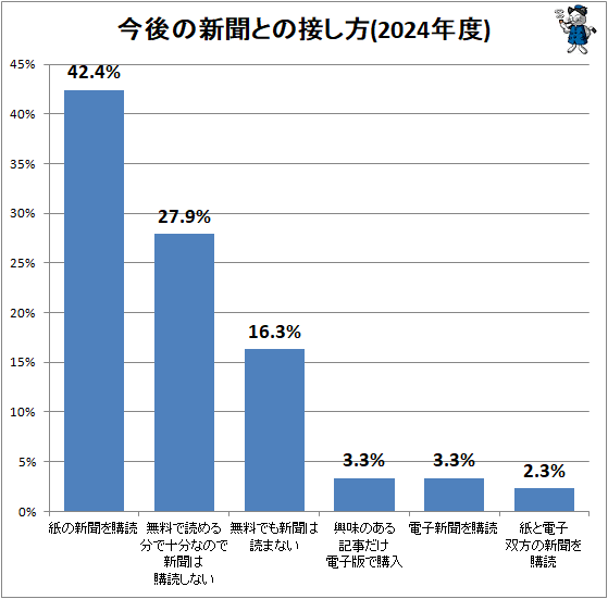 ↑ 今後の新聞との接し方(2024年度)