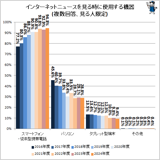 �� ���󥿡��ͥåȥ˥塼���򸫤���˻��Ѥ��뵡��(ʣ������������͸���)