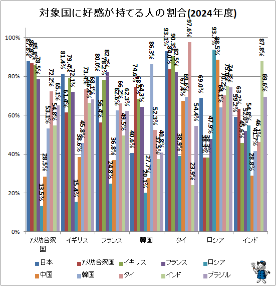 ↑ 対象国に好感が持てる人の割合(2024年度)