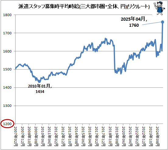 ↑ 派遣スタッフ募集時平均時給(三大都市圏・全体、円)(リクルートジョブズ)