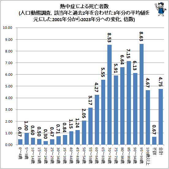↑ 熱中症による死亡者数(人口動態調査、該当年と過去2年を合わせた3年分の平均値を元にした2001年分から2023年分への変化、倍数)