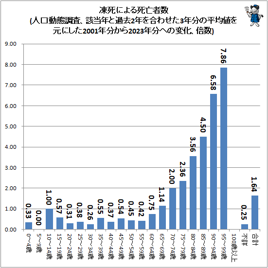 ↑ 凍死による死亡者数(人口動態調査、該当年と過去2年を合わせた3年分の平均値を元にした2001年分から2023年分への変化、倍数)