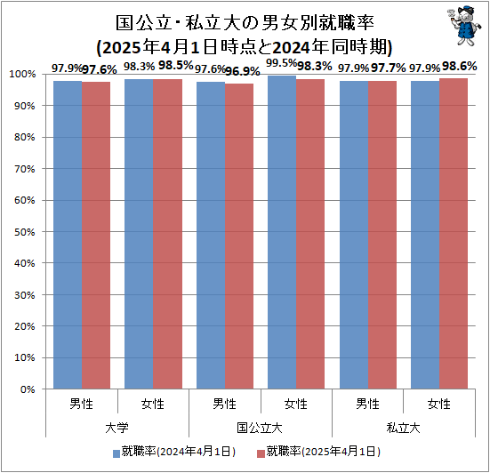 ↑ 国公立・私立大の男女別就職率(2025年4月1日時点と2024年同時期)