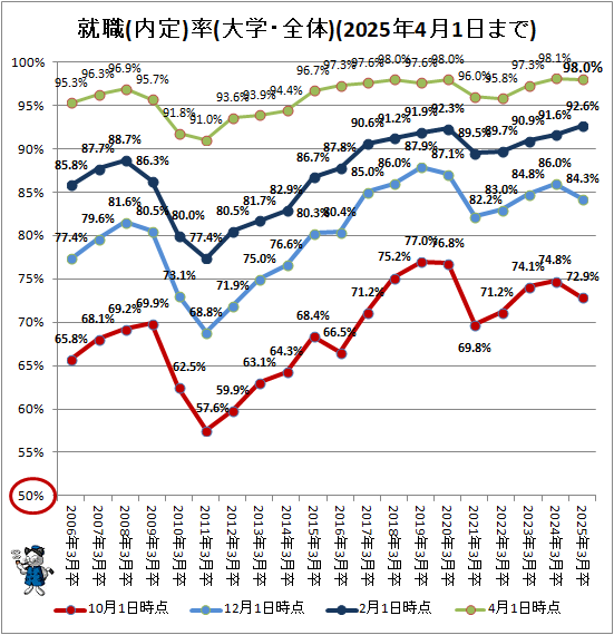 ↑ 就職(内定)率(大学・全体)(2025年4月1日まで)