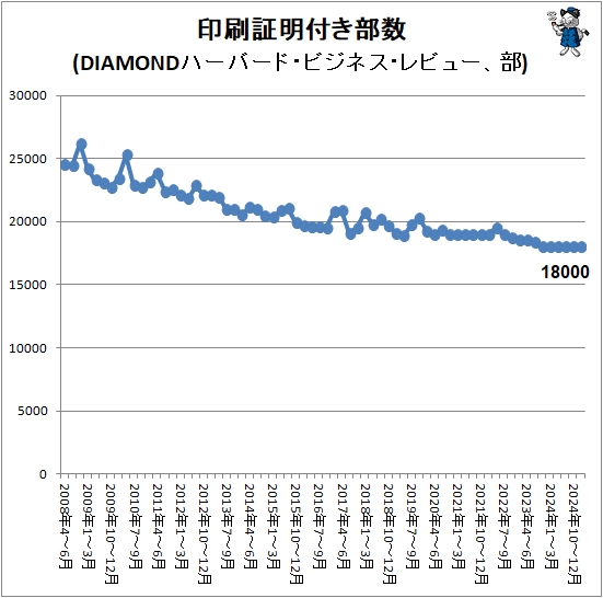 ↑ 印刷証明付き部数(DIAMONDハーバード・ビジネス・レビュー、部)