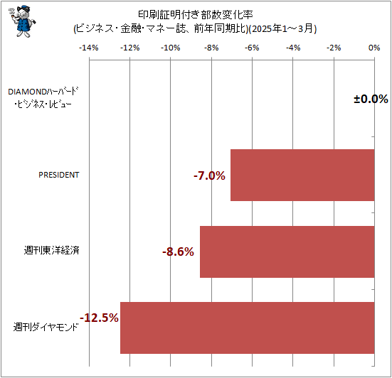 ↑ 印刷証明付き部数変化率(ビジネス・金融・マネー誌、前年同期比)(2025年1-3月)