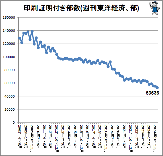 ↑ 印刷証明付き部数(週刊東洋経済、部)