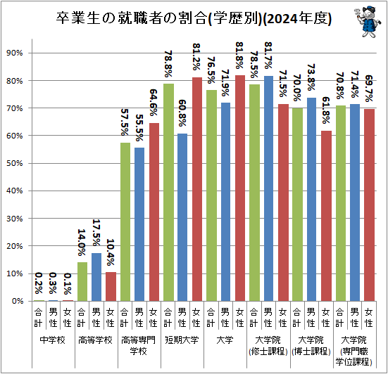 ↑ 卒業生の就職者の割合(学歴別)(2024年度)