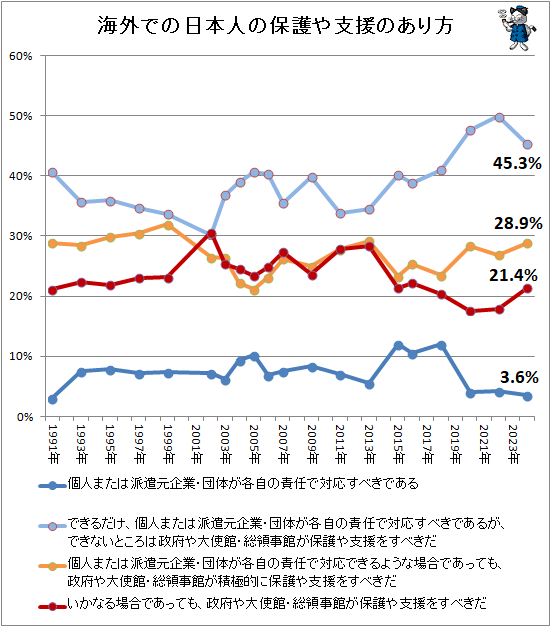 ↑ 海外での日本人の保護や支援のあり方