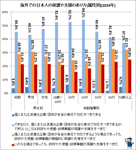 ↑ 海外での日本人の保護や支援のあり方(属性別)(2024年)