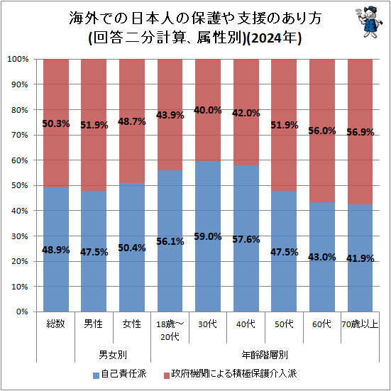 ↑ 海外での日本人の保護や支援のあり方(回答二分計算、属性別)(2024年)