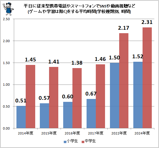 ↑ 平日に従来型携帯電話やスマートフォンでSNSや動画視聴など(ゲームや学習は除く)をする平均時間(学校種類別、時間)