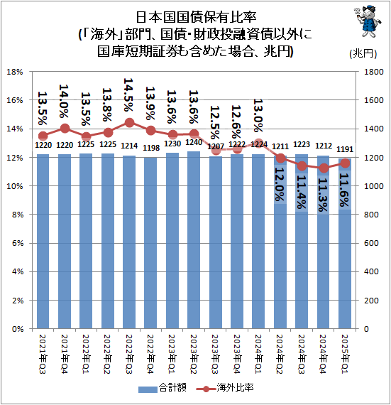 ↑ 日本国国債保有比率(「海外」部門、国債・財政投融資債以外に国庫短期証券も含めた場合、兆円)