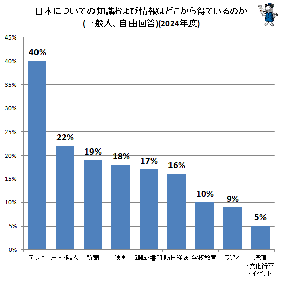 ↑ 日本についての知識および情報はどこから得ているのか(一般人、自由回答)(2024年度)(再録)