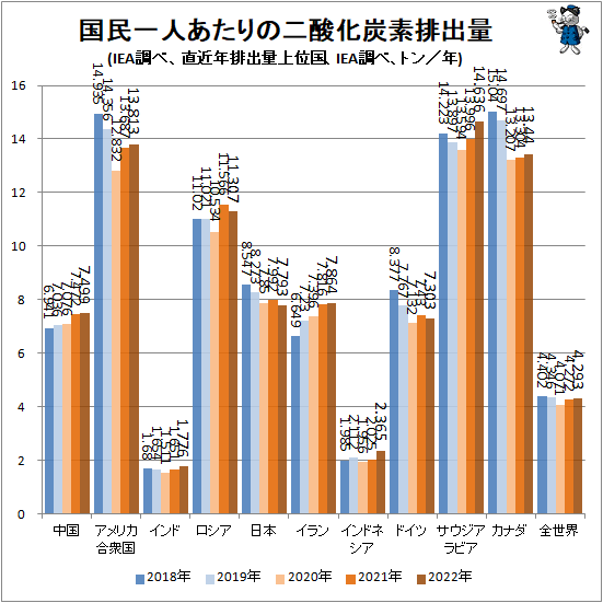 ↑ 国民一人あたりの二酸化炭素排出量(IEA調べ、直近年排出量上位国、IEA調べ、トン/年)
