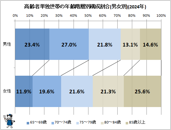 ↑ 高齢者単独世帯の年齢階層別構成割合(男女別)(2024年)
