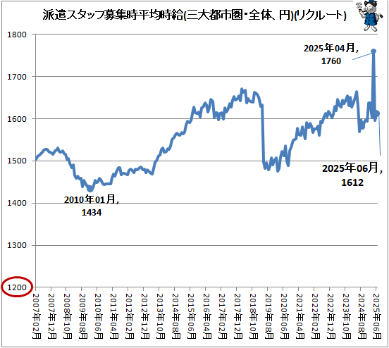 ↑ 派遣スタッフ募集時平均時給(三大都市圏・全体、円)(リクルートジョブズ)