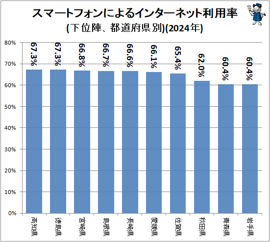 ↑ スマートフォンによるインターネット利用率(下位陣、都道府県別)(2024年)