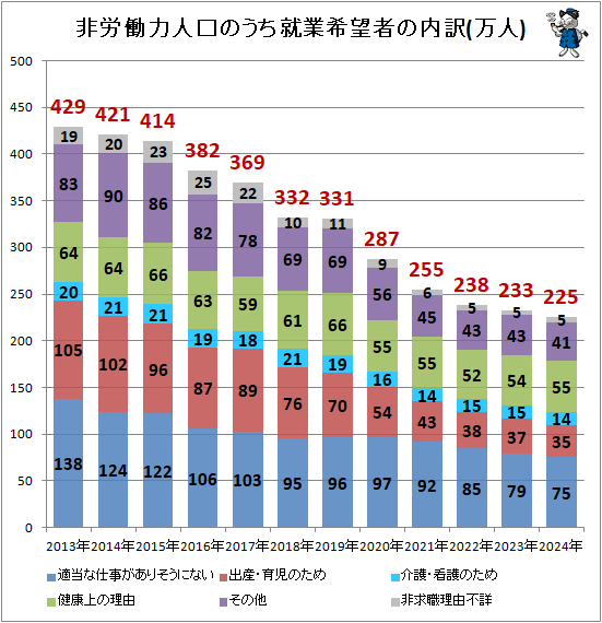 ↑ 非労働力人口のうち就業希望者の内訳(万人)