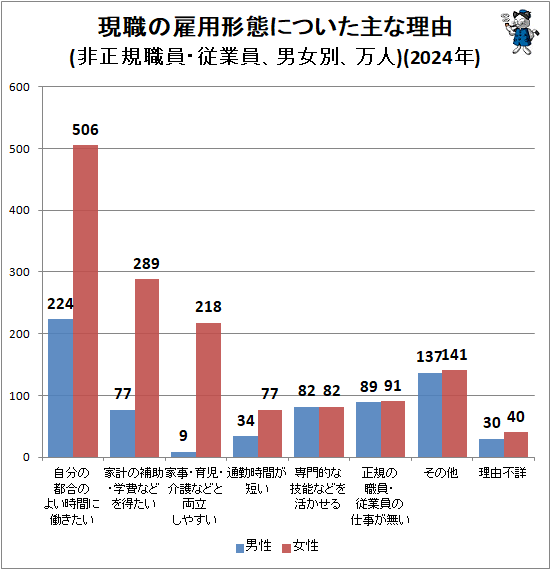 ↑ 現職の雇用形態についた主な理由(非正規職員・従業員、男女別、万人)(2024年)