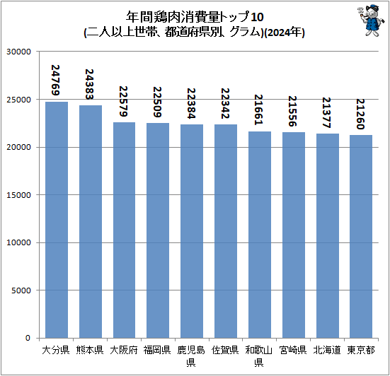 ↑ 年間鶏肉消費量トップ10(二人以上世帯、都道府県別、グラム)(2024年)