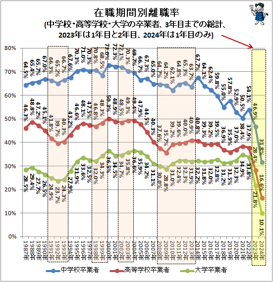 �� �߿�������Υ��Ψ(��ع��������ع�����ؤ�´�ȼԡ�3ǯ�ܤޤǤ����ס�2023ǯ��1ǯ�ܤ�2ǯ�ܡ�2024ǯ��1ǯ�ܤΤ�)