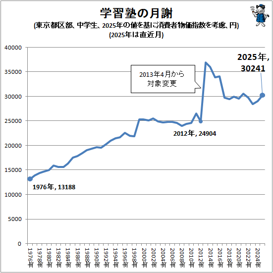 ↑ 学習塾の月謝(東京都区部、中学生、2025年の値を基に消費者物価指数を考慮、円)(2025年は直近月)
