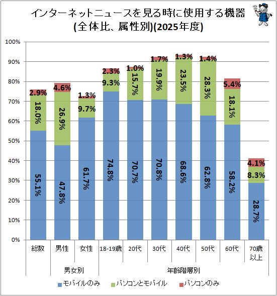 ↑ インターネットニュースを見る時に使用する機器(全体比、属性別)(2025年度)
