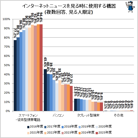 ↑ インターネットニュースを見る時に使用する機器(複数回答、見る人限定)