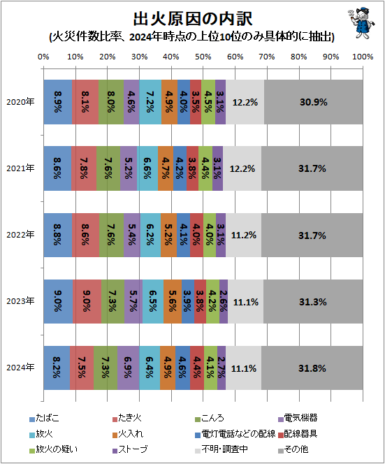 ↑ 出火原因の内訳(火災件数比率、2024年時点の上位10位のみ具体的に抽出)