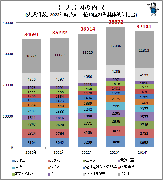 ↑ 出火原因の内訳(火災件数、2024年時点の上位10位のみ具体的に抽出)