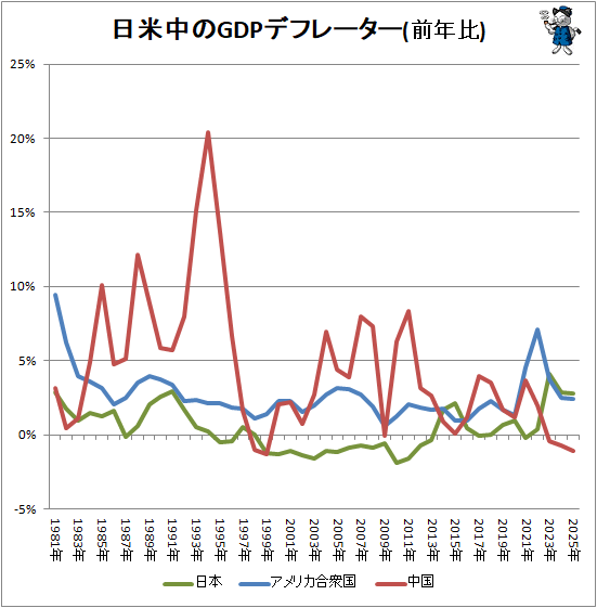 �� �������GDP�ǥե졼����(��ǯ��)
