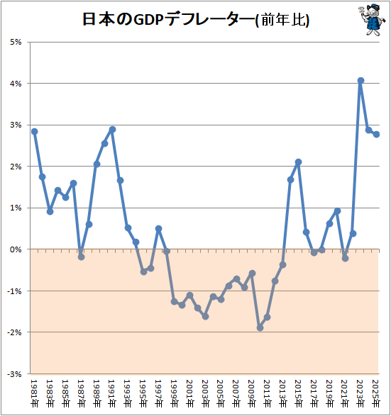 �� ���ܤ�GDP�ǥե졼����(��ǯ��)