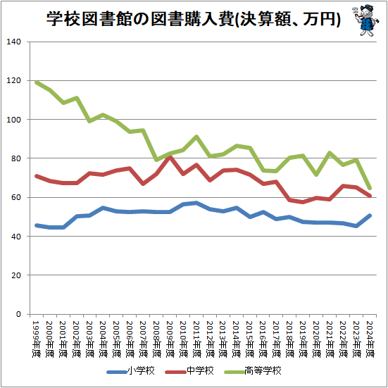 ↑ 学校図書館の図書購入費(決算額、万円)