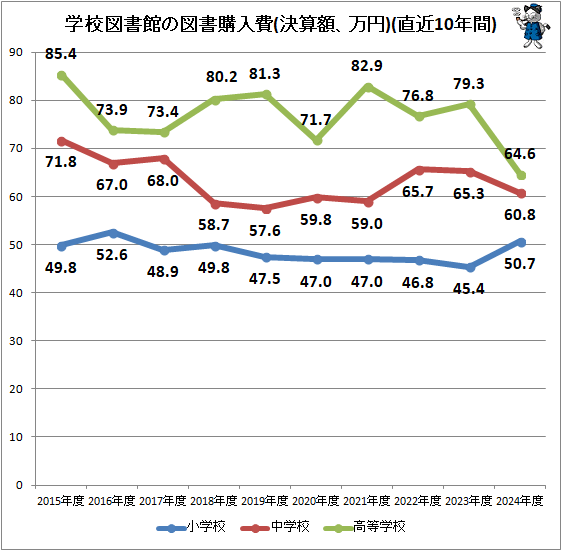↑ 学校図書館の図書購入費(決算額、万円)(直近10年間)