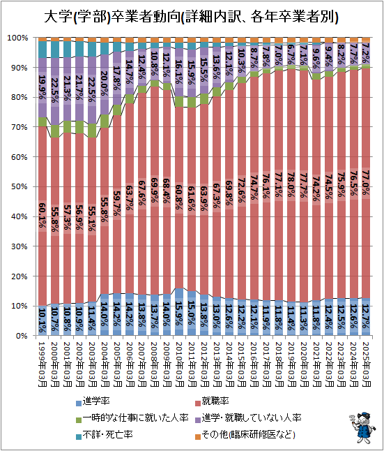 ↑ 大学(学部)卒業者動向(詳細内訳、各年卒業者別)