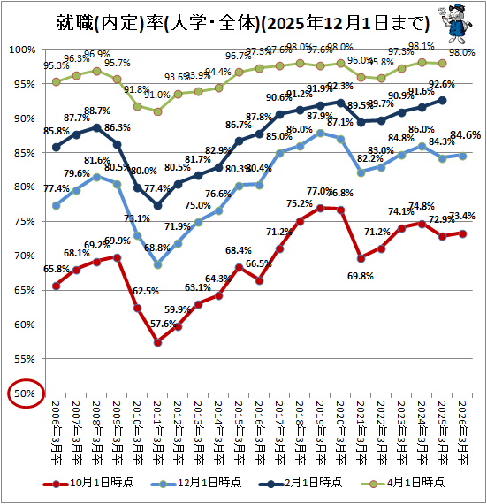 ↑ 就職(内定)率(大学・全体)(2025年12月1日まで)