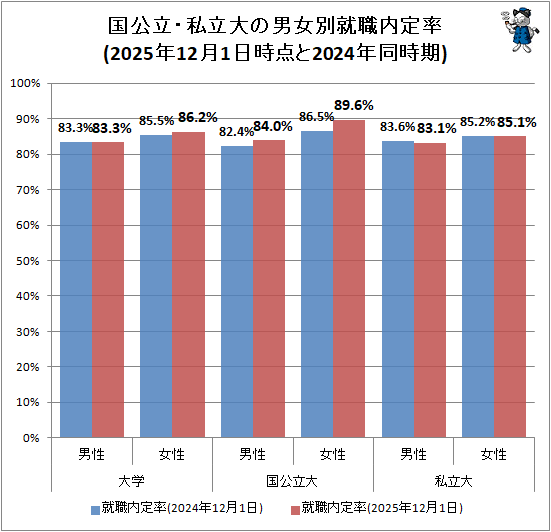↑ 国公立・私立大の男女別就職内定率(2025年12月1日時点と2024年同時期)