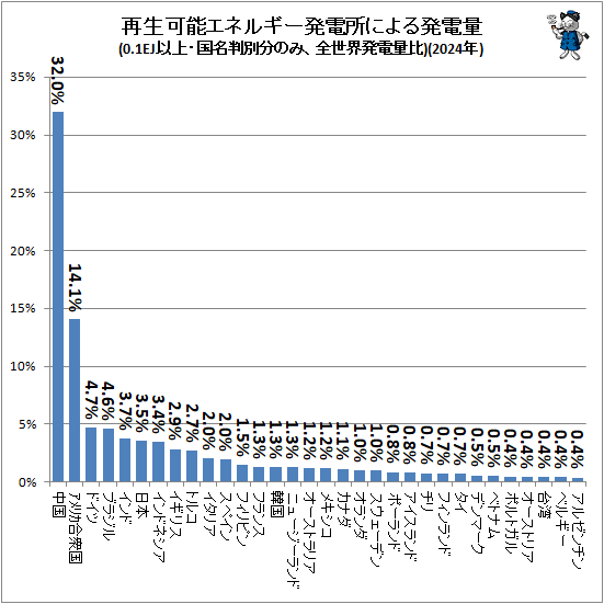 ↑ 再生可能エネルギー発電所による発電量(0.1EJ以上・国名判別分のみ、全世界発電量比)(2024年)