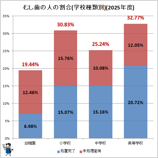 ↑ むし歯の人の割合(学校種類別)(2025年度)