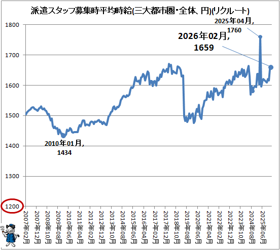 ↑ 派遣スタッフ募集時平均時給(三大都市圏・全体、円)(リクルートジョブズ)