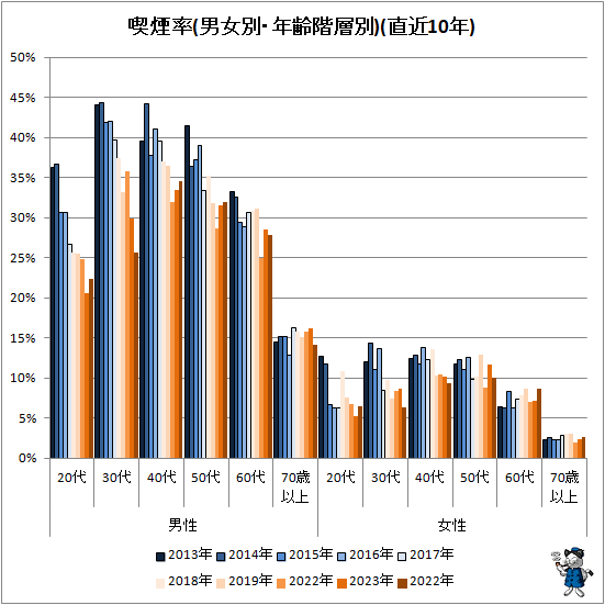 ↑ 喫煙率(男女別・年齢階層別)(直近10年)